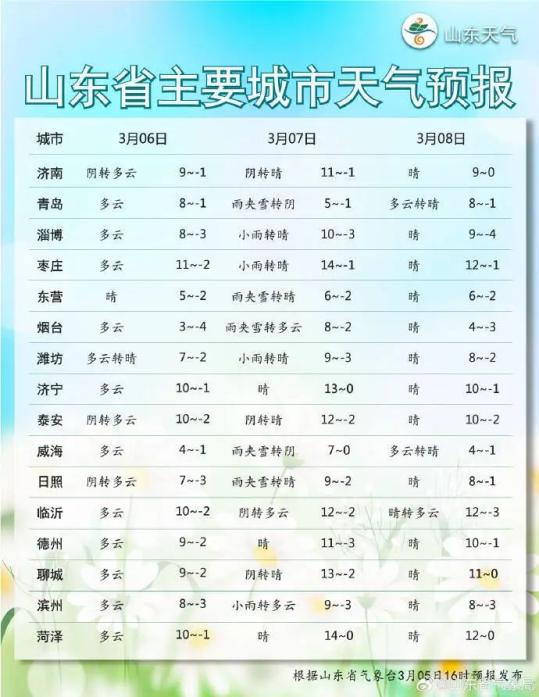 濰坊天氣最新更新，掌握氣象信息，應(yīng)對多變天氣